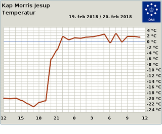 The hourly temperature graph for Kap Morris Jesup, the northernmost weather station in Greenland. Image: DMI
